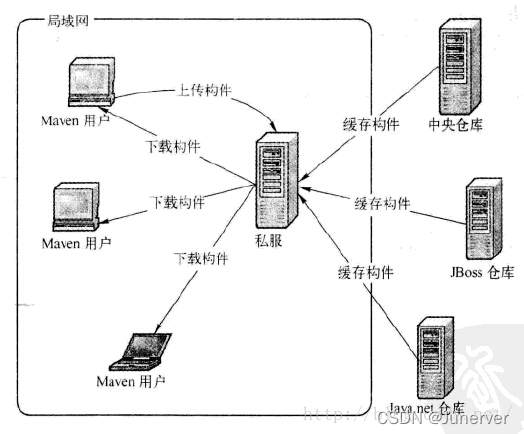 Maven私服